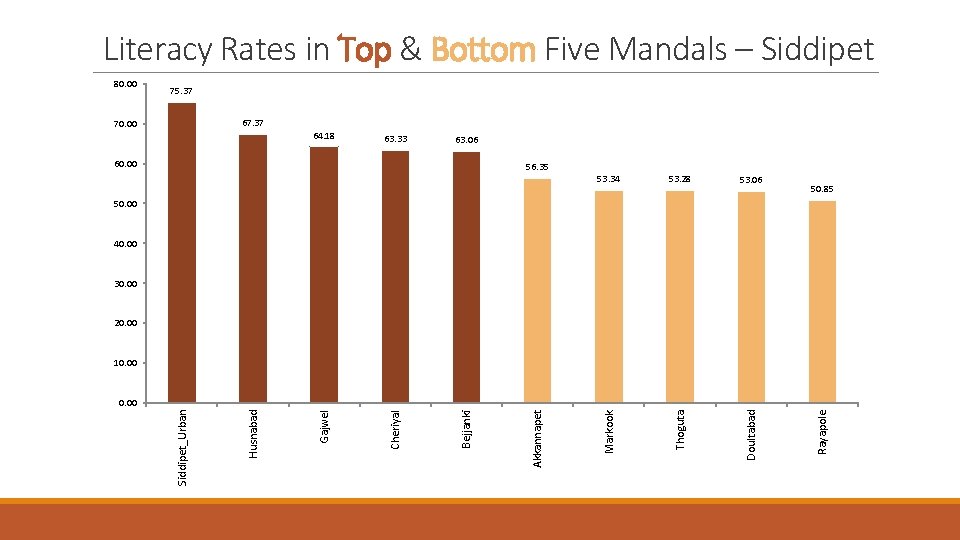 Literacy Rates in Top & Bottom Five Mandals – Siddipet 75. 37 67. 37 Literacy Rates in Top & Bottom Five Mandals – Siddipet 75. 37 67. 37