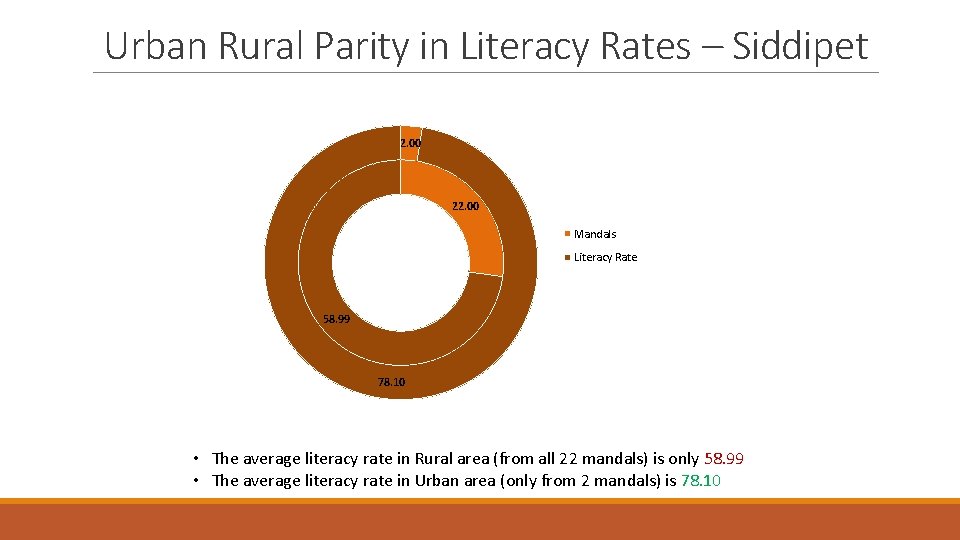Urban Rural Parity in Literacy Rates – Siddipet 2. 00 22. 00 Mandals Literacy Urban Rural Parity in Literacy Rates – Siddipet 2. 00 22. 00 Mandals Literacy