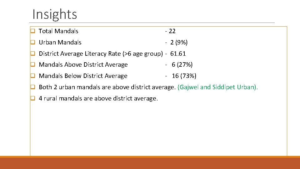 Insights q Total Mandals - 22 q Urban Mandals - 2 (9%) q District Insights q Total Mandals - 22 q Urban Mandals - 2 (9%) q District