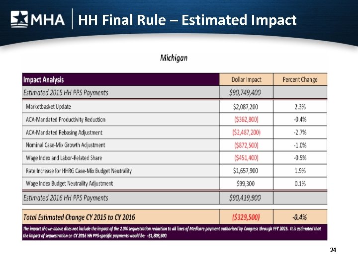 HH Final Rule – Estimated Impact 24 