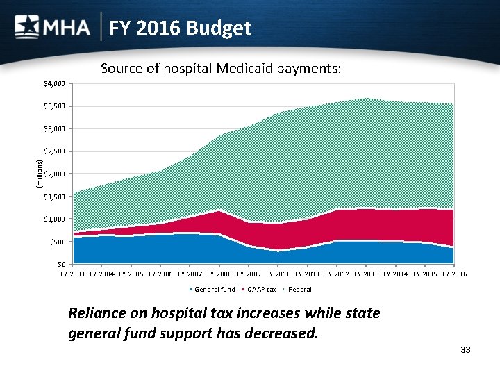 FY 2016 Budget Source of hospital Medicaid payments: $4, 000 $3, 500 $3, 000