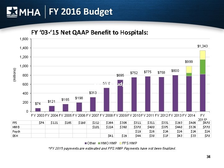 FY 2016 Budget FY ‘ 03 -‘ 15 Net QAAP Benefit to Hospitals: 1,