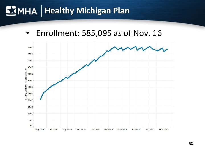 Healthy Michigan Plan • Enrollment: 585, 095 as of Nov. 16 38 