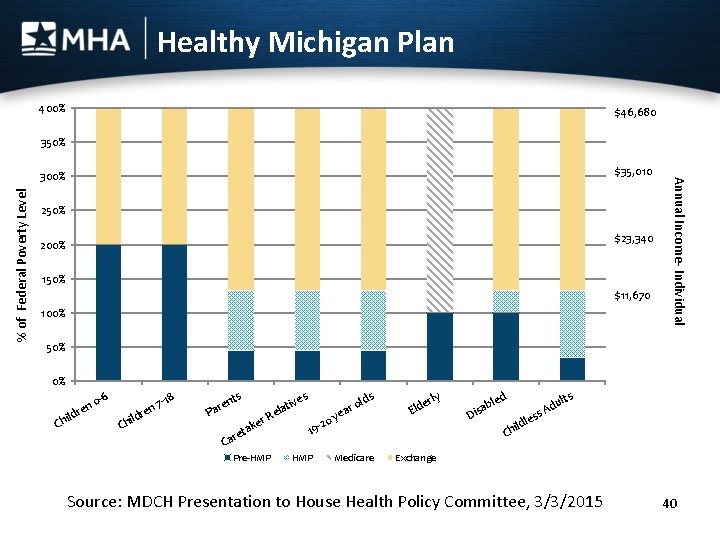Healthy Michigan Plan 400% $46, 680 350% % of Federal Poverty Level 250% $23,