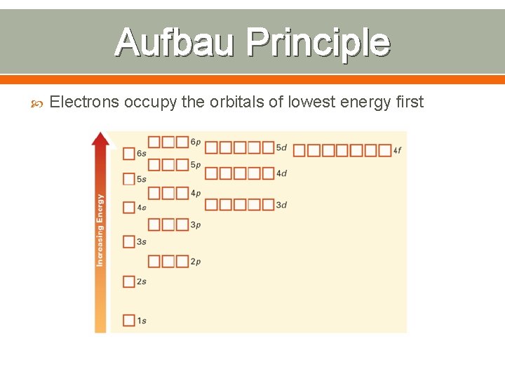 Aufbau Principle Electrons occupy the orbitals of lowest energy first 