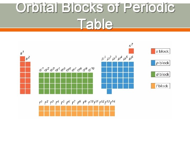 Orbital Blocks of Periodic Table 