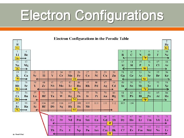 Electron Configurations 