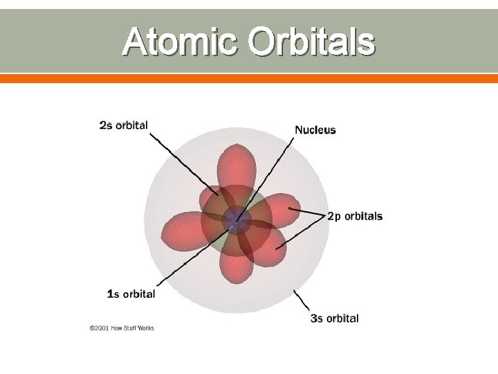 Atomic Orbitals 