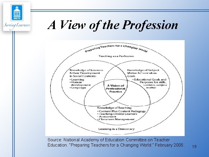 A View of the Profession Source: National Academy of Education Committee on Teacher Education.