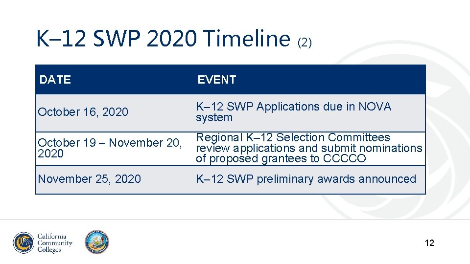 K– 12 SWP 2020 Timeline (2) DATE EVENT October 16, 2020 K– 12 SWP K– 12 SWP 2020 Timeline (2) DATE EVENT October 16, 2020 K– 12 SWP