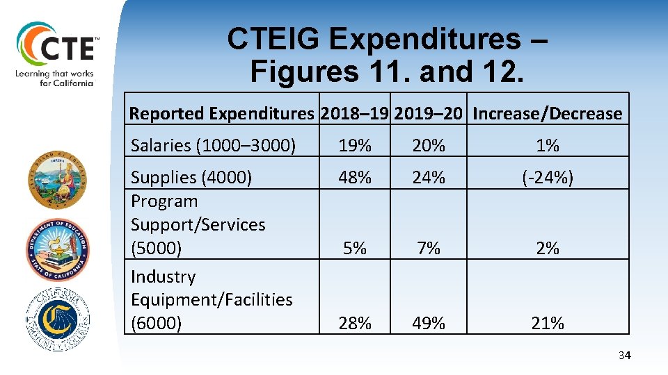 CTEIG Expenditures – Figures 11. and 12. Reported Expenditures 2018– 19 2019– 20 Increase/Decrease CTEIG Expenditures – Figures 11. and 12. Reported Expenditures 2018– 19 2019– 20 Increase/Decrease