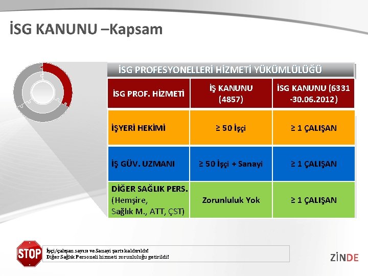 İSG PROFESYONELLERİ HİZMETİ YÜKÜMLÜLÜĞÜ İSG PROF. HİZMETİ İŞYERİ HEKİMİ İŞ GÜV. UZMANI DİĞER SAĞLIK İSG PROFESYONELLERİ HİZMETİ YÜKÜMLÜLÜĞÜ İSG PROF. HİZMETİ İŞYERİ HEKİMİ İŞ GÜV. UZMANI DİĞER SAĞLIK
