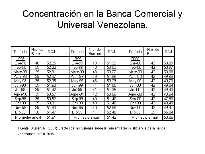 Concentración en la Banca Comercial y Universal Venezolana. Período Nro. de Bancos 1998 Ene-98