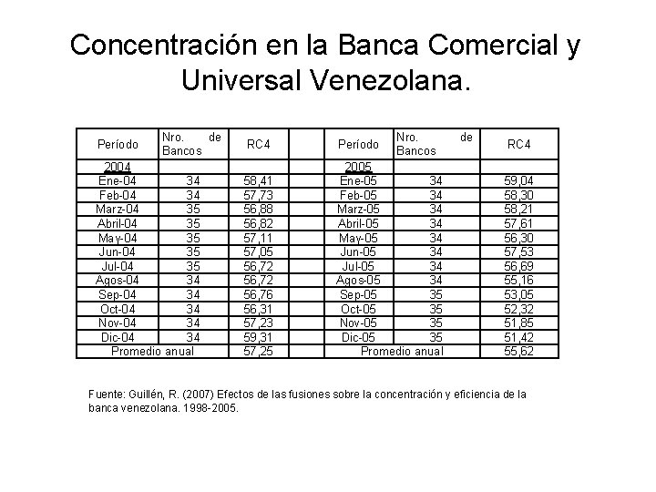 Concentración en la Banca Comercial y Universal Venezolana. Período Nro. de Bancos 2004 Ene-04