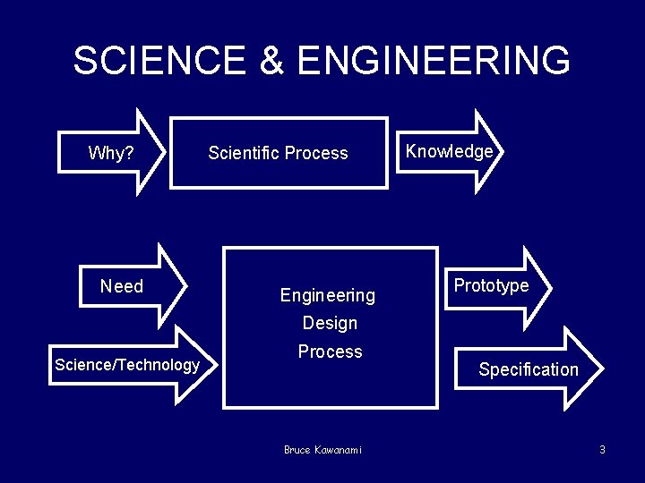 SCIENCE & ENGINEERING Why? Need Scientific Process Engineering Knowledge Prototype Design Science/Technology Process Bruce