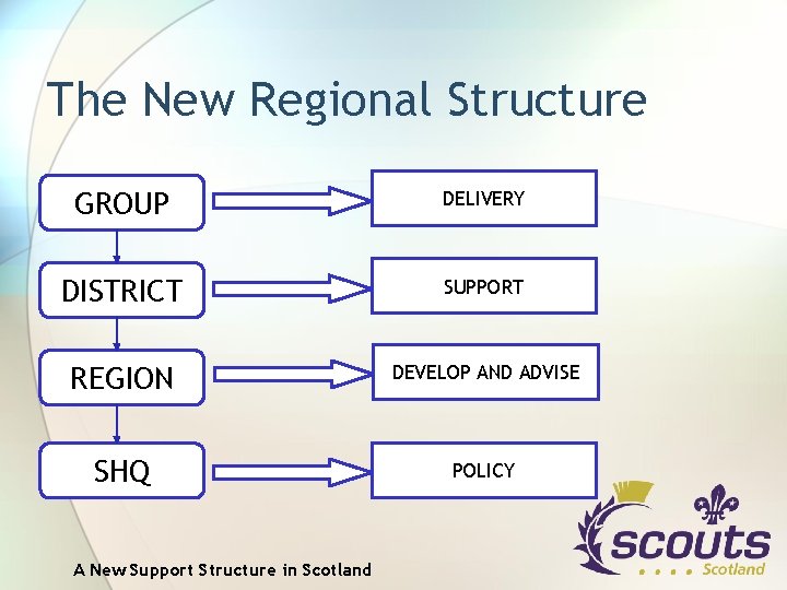 The New Regional Structure GROUP DELIVERY DISTRICT SUPPORT REGION DEVELOP AND ADVISE SHQ POLICY