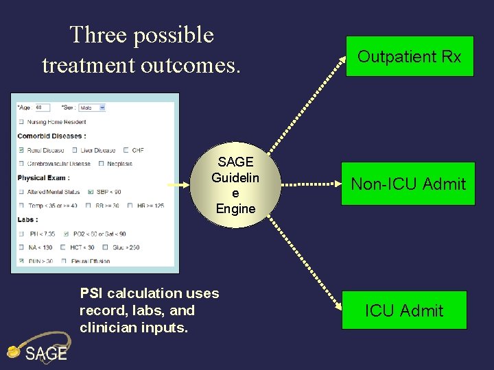 Three possible treatment outcomes. SAGE Guidelin e Engine PSI calculation uses record, labs, and