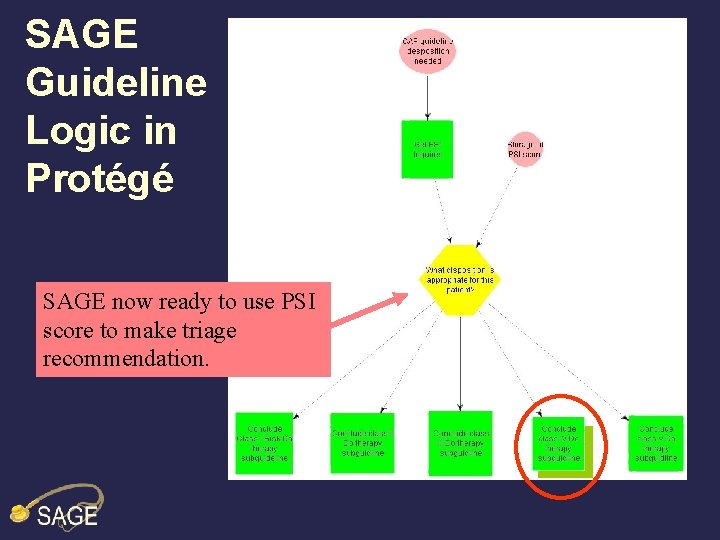 SAGE Guideline Logic in Protégé SAGE now ready to use PSI score to make