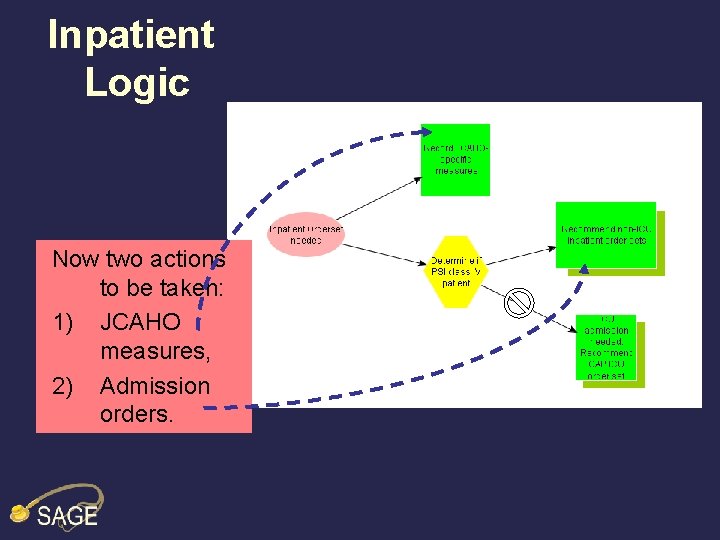 Inpatient Logic Now two actions to be taken: 1) JCAHO measures, 2) Admission orders.