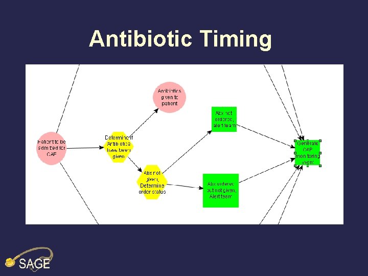 Antibiotic Timing 