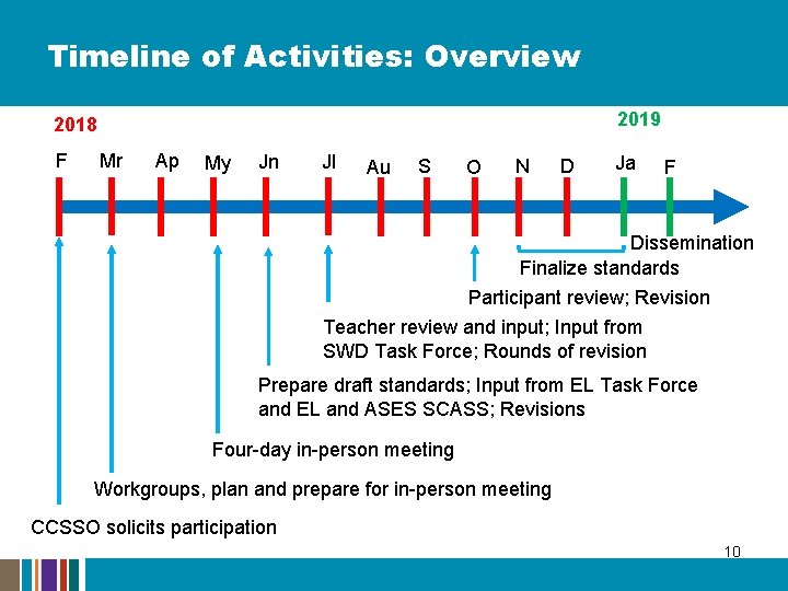 Timeline of Activities: Overview 2019 2018 F Mr Ap My Jn Jl Au S Timeline of Activities: Overview 2019 2018 F Mr Ap My Jn Jl Au S