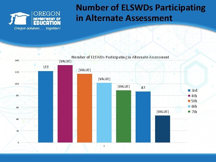 Number of ELSWDs Participating in Alternate Assessment 140 [VALUE] 122 120 Number of ELSWDs