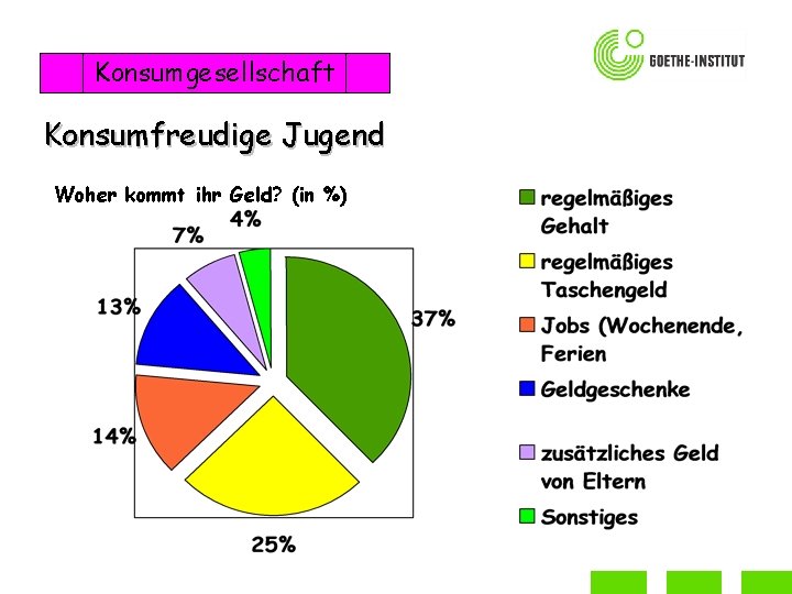 Konsumgesellschaft Konsumfreudige Jugend Woher kommt ihr Geld? (in %) 