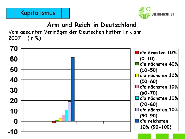 Kapitalismus Arm und Reich in Deutschland Vom gesamten Vermögen der Deutschen hatten im Jahr