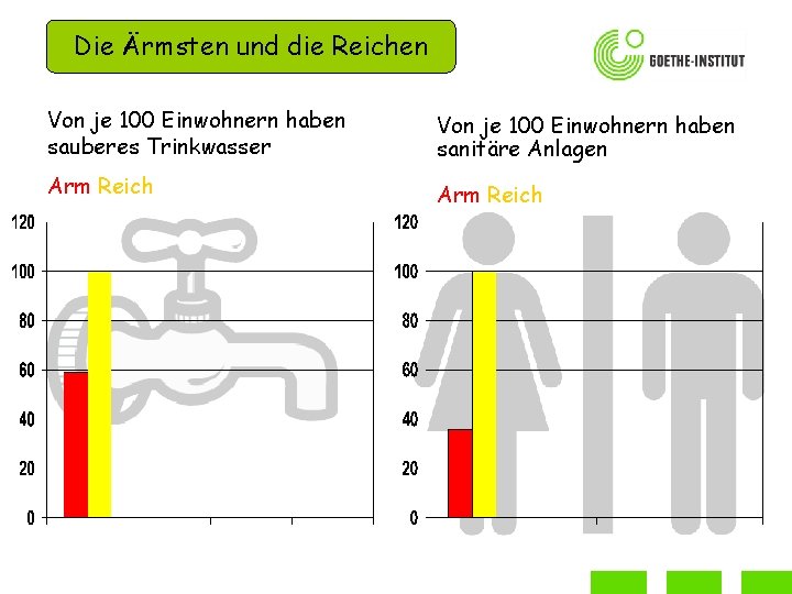 Die Ärmsten und die Reichen Von je 100 Einwohnern haben sauberes Trinkwasser Von je