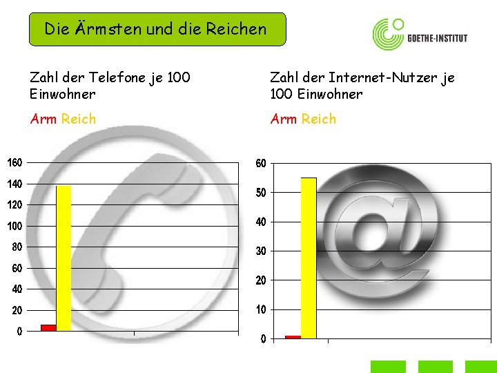 Die Ärmsten und die Reichen Zahl der Telefone je 100 Einwohner Zahl der Internet-Nutzer