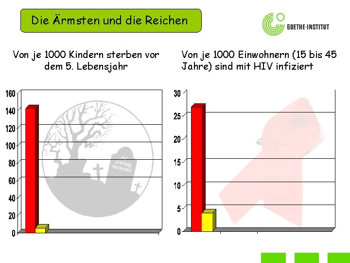 Die Ärmsten und die Reichen Von je 1000 Kindern sterben vor dem 5. Lebensjahr