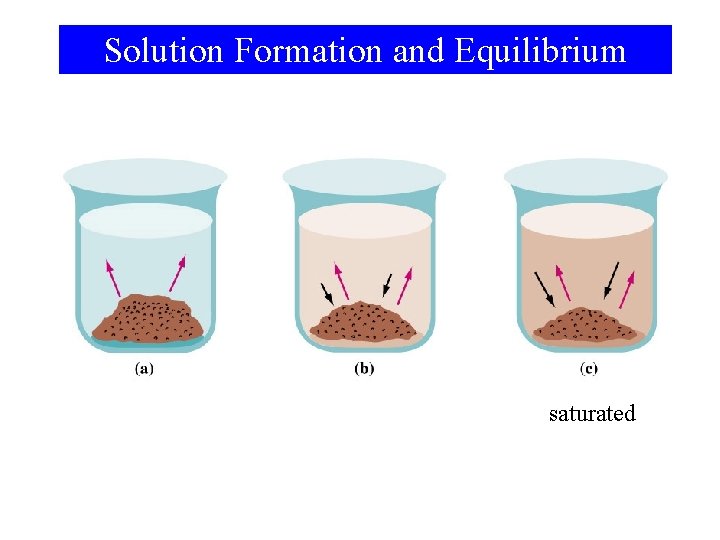 Solution Formation and Equilibrium saturated 