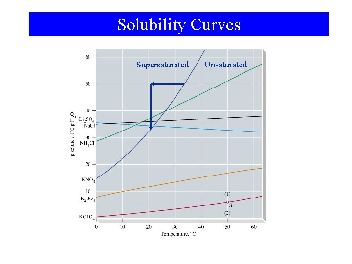 Solubility Curves Supersaturated Unsaturated 