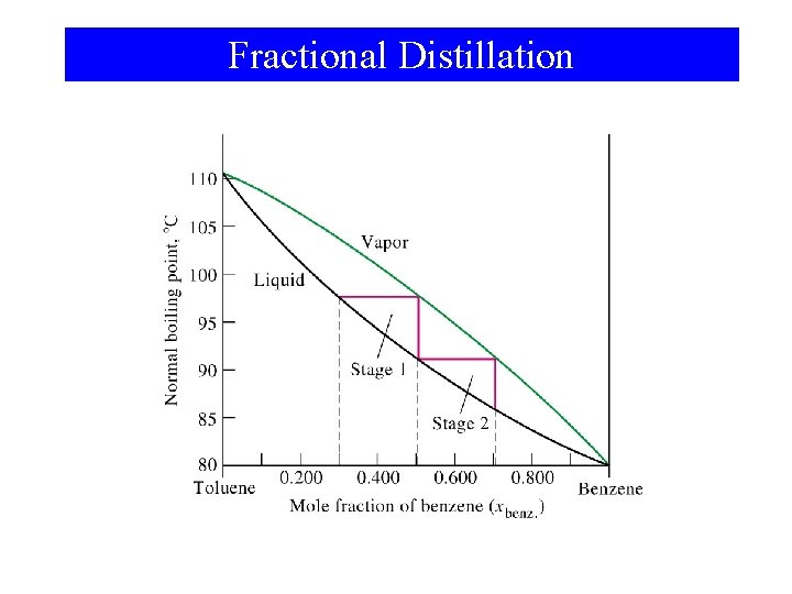 Fractional Distillation 