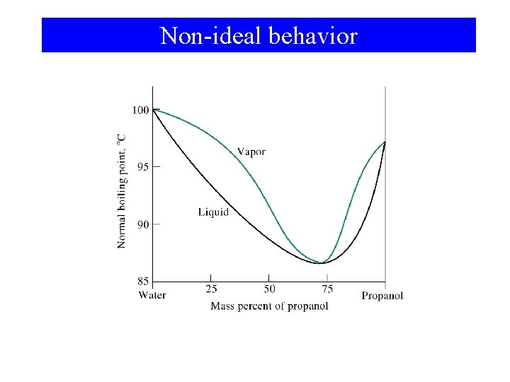 Non-ideal behavior 
