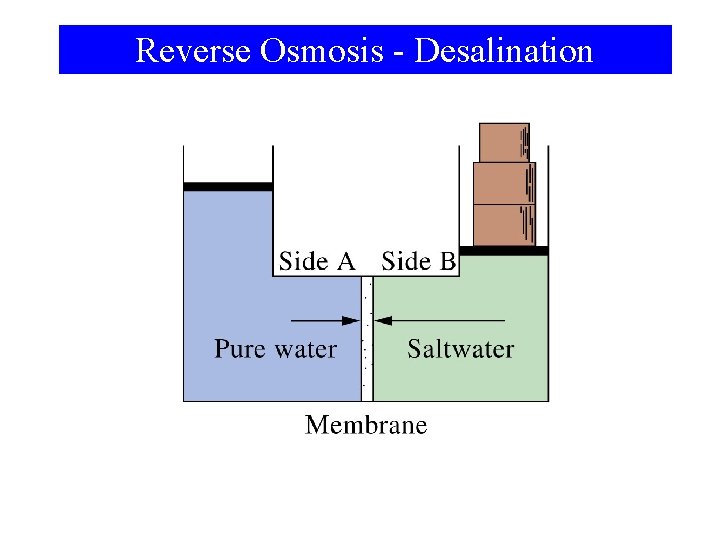 Reverse Osmosis - Desalination 