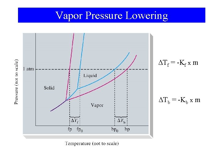 Vapor Pressure Lowering ΔTf = -Kf x m ΔTb = -Kb x m 