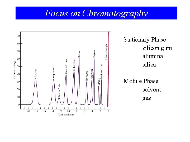 Focus on Chromatography Stationary Phase silicon gum alumina silica Mobile Phase solvent gas 