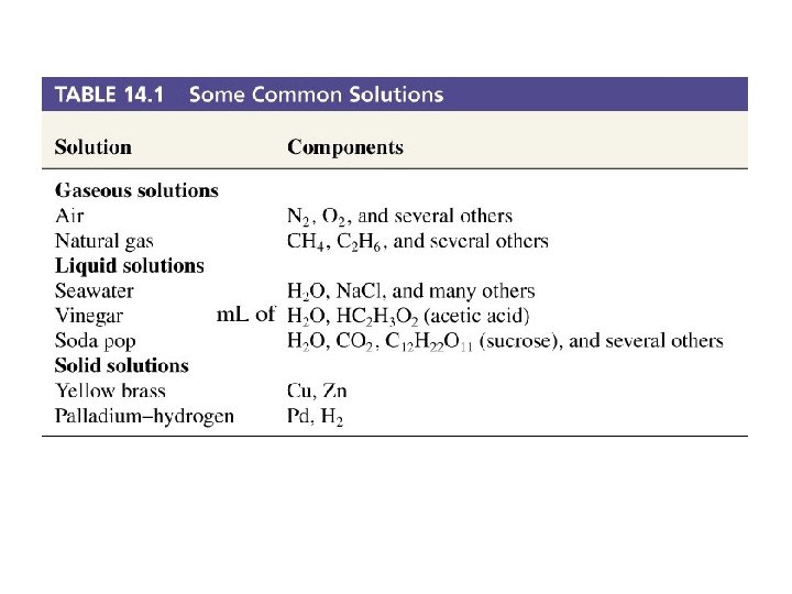 Table 14. 1 Some Common Solutions 