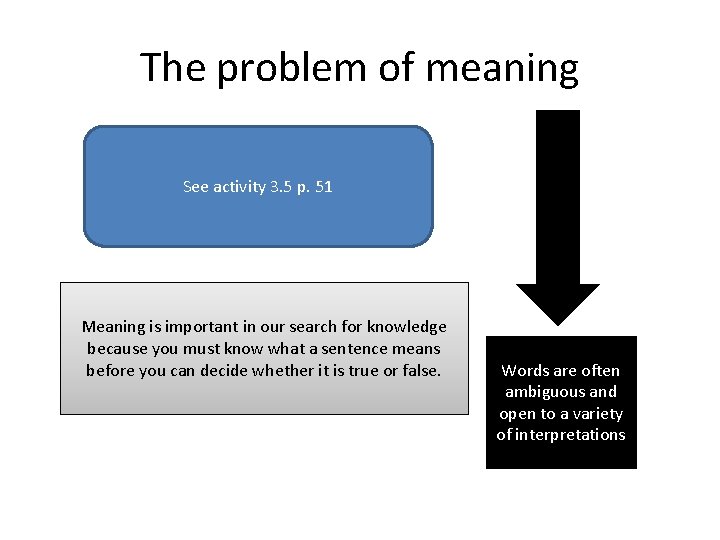 The problem of meaning See activity 3. 5 p. 51 Meaning is important in