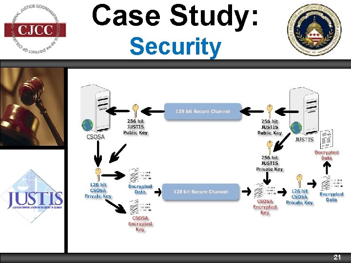 Case Study: Security 21 