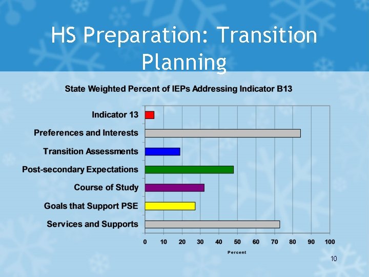 HS Preparation: Transition Planning 10 