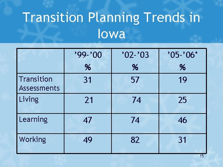 Transition Planning Trends in Iowa ’ 99 -’ 00 % 31 ’ 02 -’