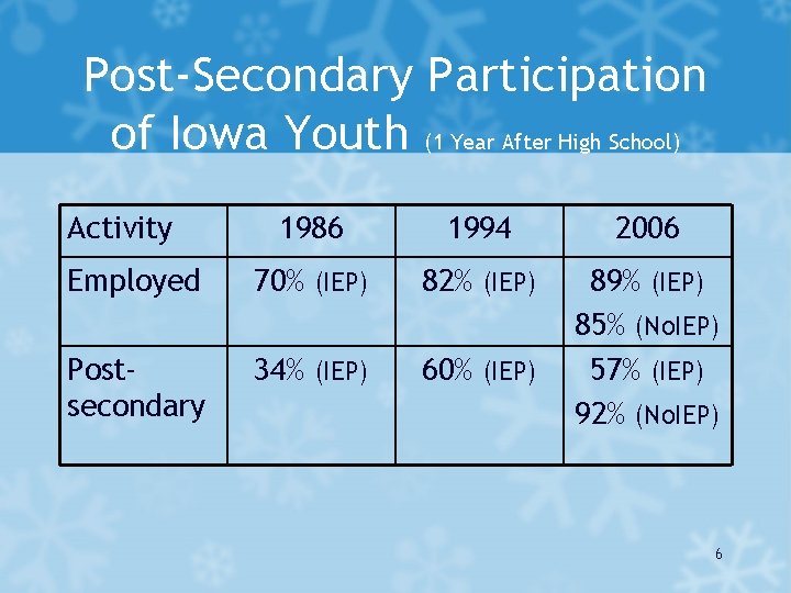 Post-Secondary Participation of Iowa Youth (1 Year After High School) Activity 1986 1994 2006