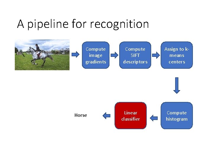 A pipeline for recognition Compute image gradients Horse Compute SIFT descriptors Linear classifier Assign A pipeline for recognition Compute image gradients Horse Compute SIFT descriptors Linear classifier Assign