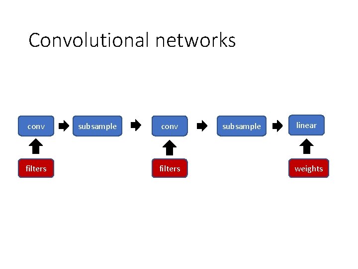 Convolutional networks conv filters subsample linear weights Convolutional networks conv filters subsample linear weights