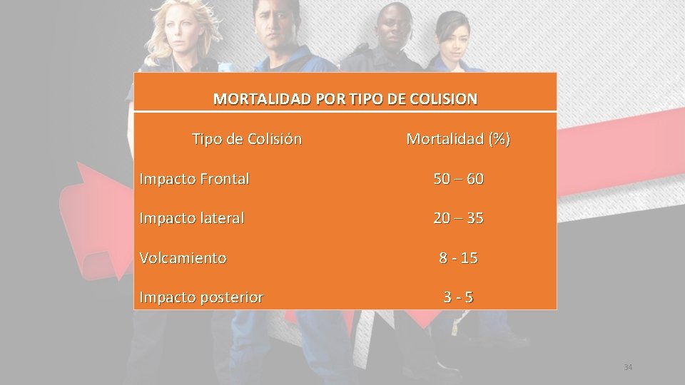 MORTALIDAD POR TIPO DE COLISION Tipo de Colisión Mortalidad (%) Impacto Frontal 50 –
