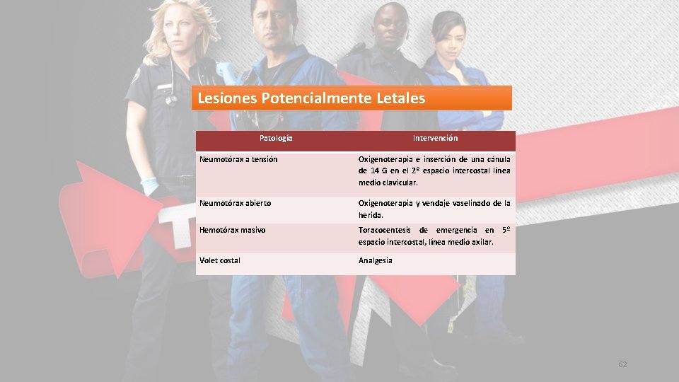 Lesiones Potencialmente Letales Patología Intervención Neumotórax a tensión Oxigenoterapia e inserción de una cánula