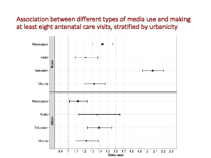 Association between different types of media use and making at least eight antenatal care