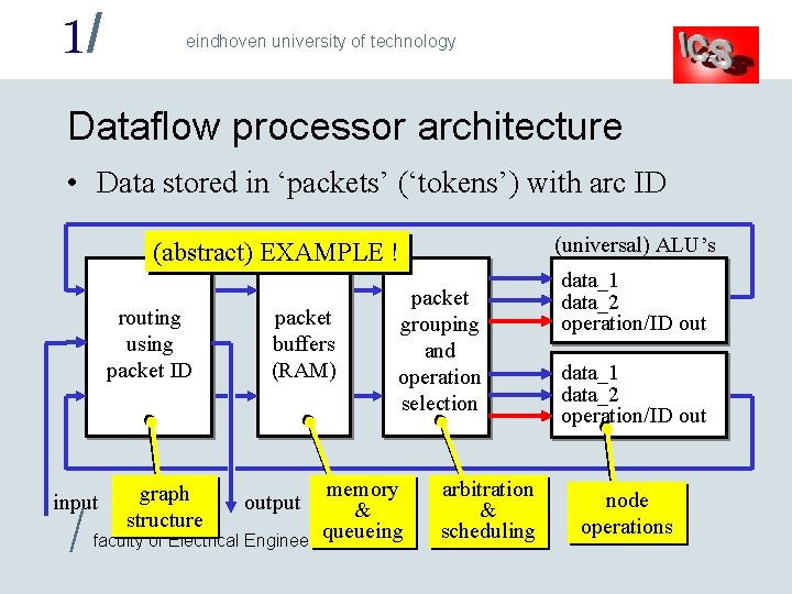 1/ eindhoven university of technology Dataflow processor architecture • Data stored in ‘packets’ (‘tokens’)